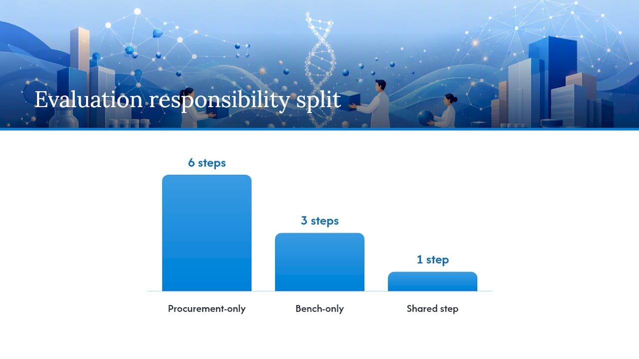 How do you evaluate and vet a genomics reagent supplier? — overview diagram