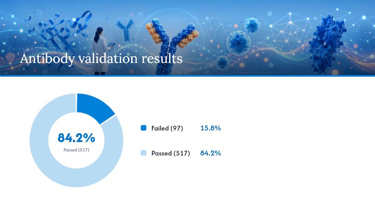 Antibody validation failure rate infographic