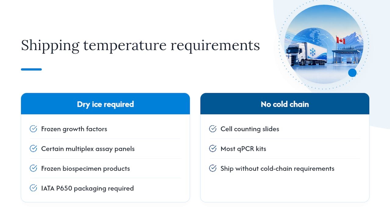 Which Mayflowerbio products require dry ice shipping to Canada? — overview diagram