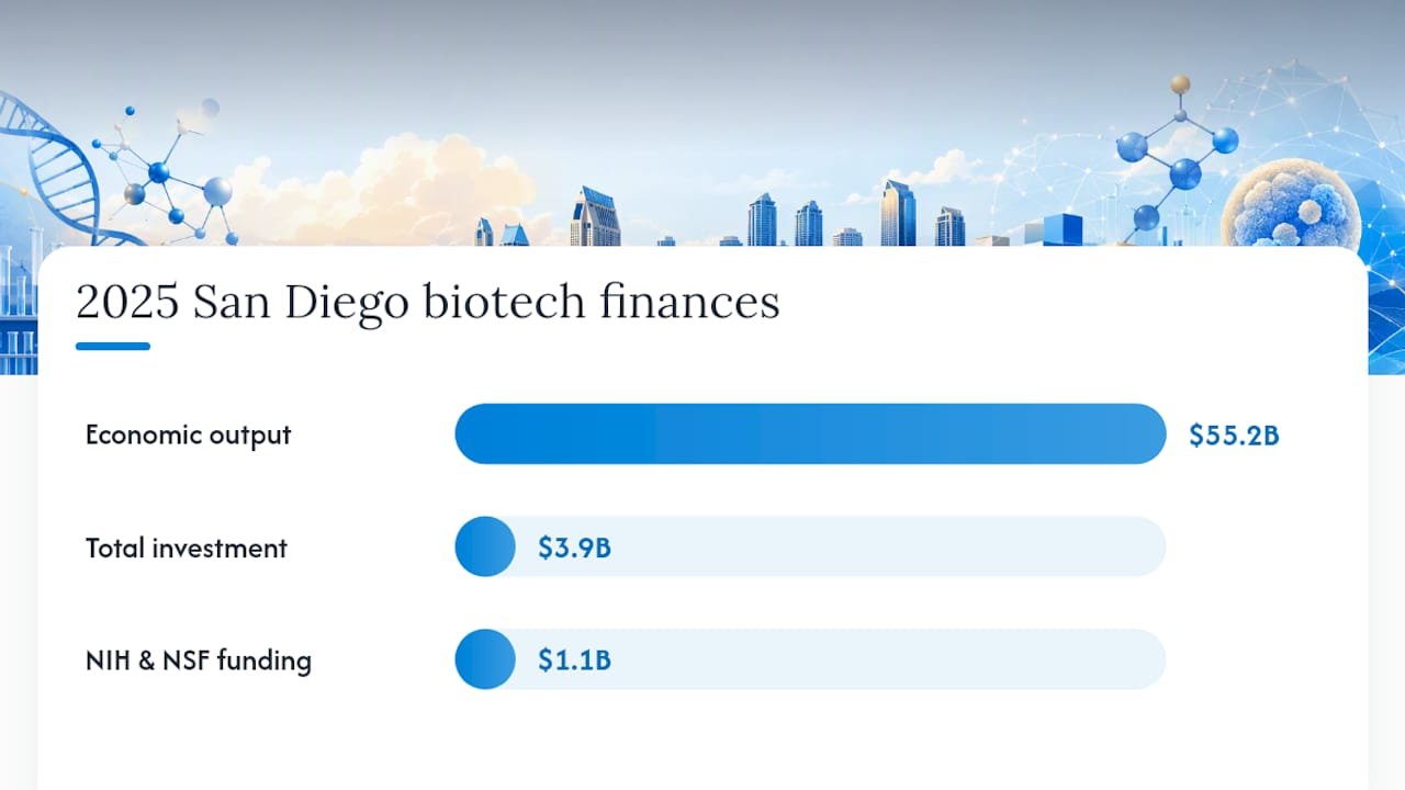 Diagram of San Diego biotech economic and funding statistics