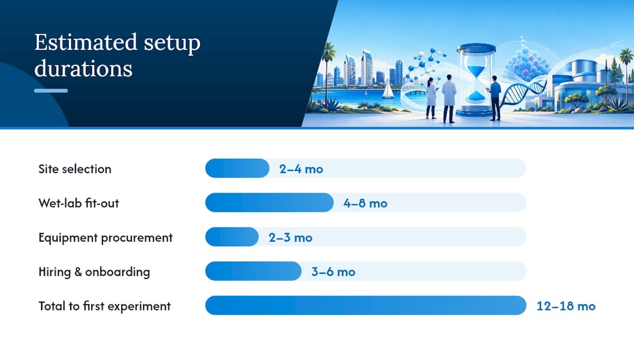 What does setting up or expanding a lab in San Diego actually cost? — overview diagram