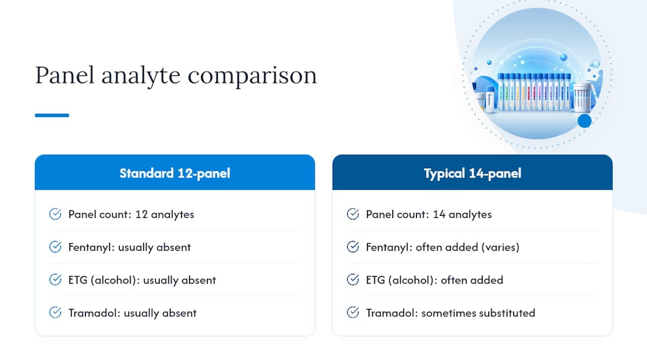 Diagram comparing 12-panel and 14-panel drug test analytes