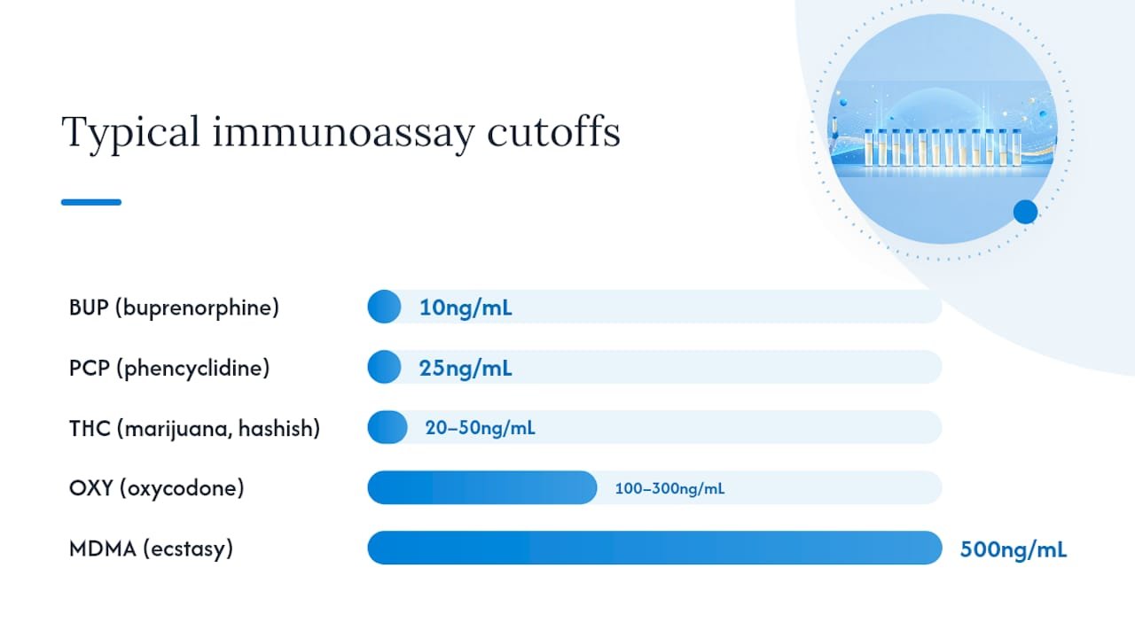Diagram of 12 drug classes and cutoff ranges in drug testing