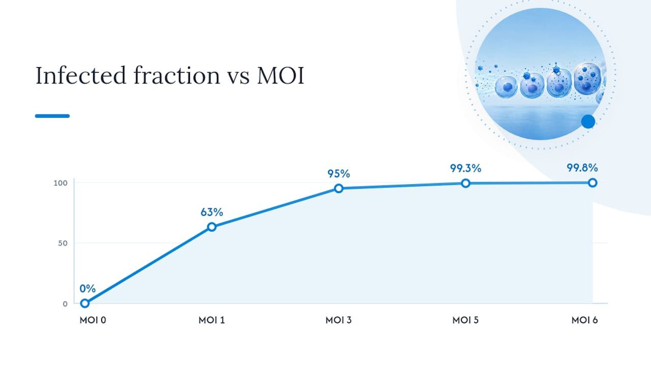 Graph showing cell infection percentage by MOI with Poisson model