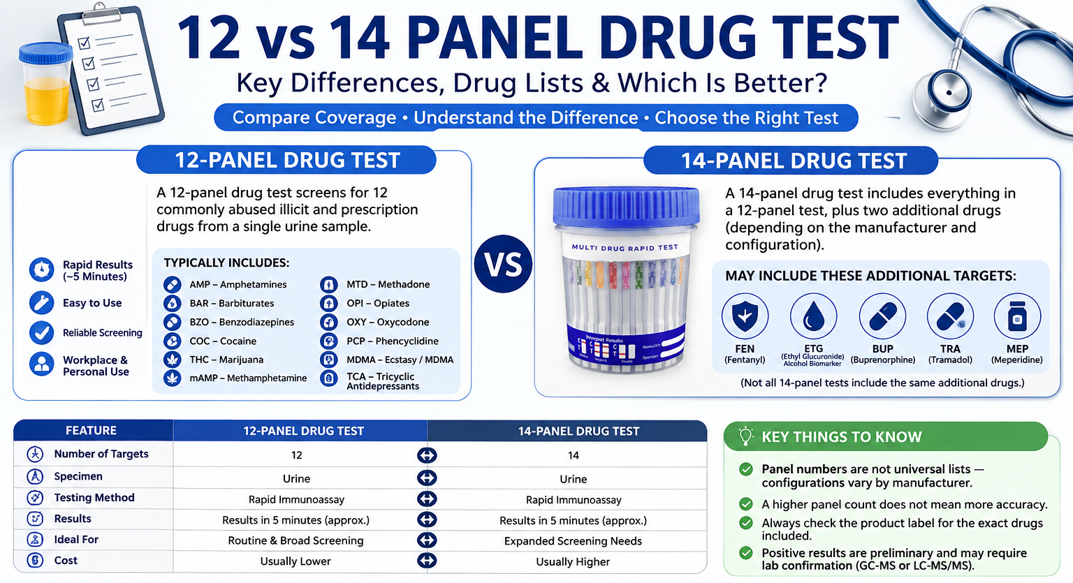 12 vs 14 Panel Drug Test: Key Differences, Drug Lists & Which Is Better