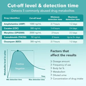 PCP Cut off level and detection time