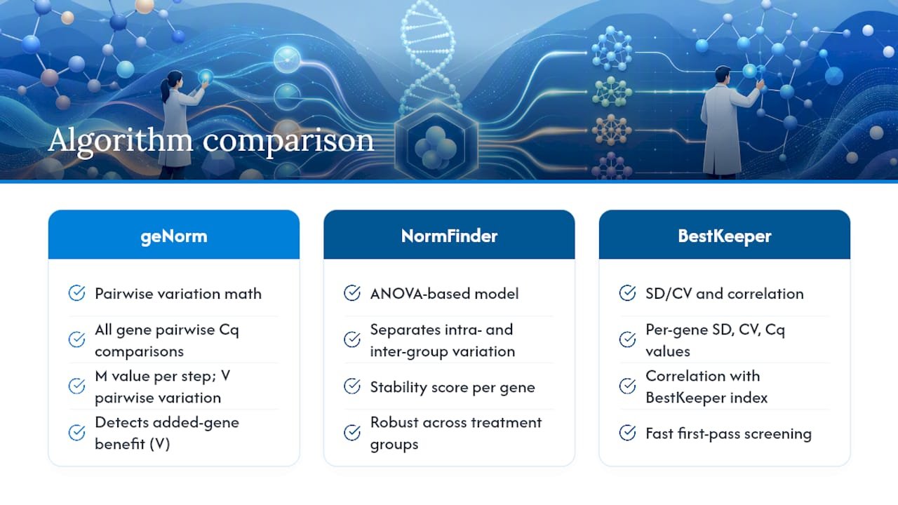 Comparison of three reference-gene algorithms