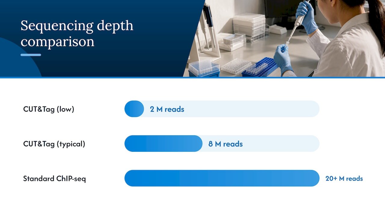 Sequencing depth comparison for low-input methods